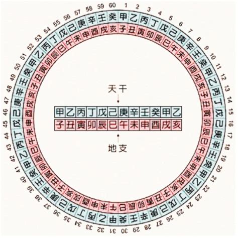 天干 地支 對照 表|干支对照表